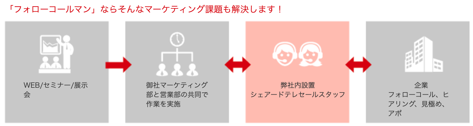 フォローコールマン_マーケティング課題解決の流れ