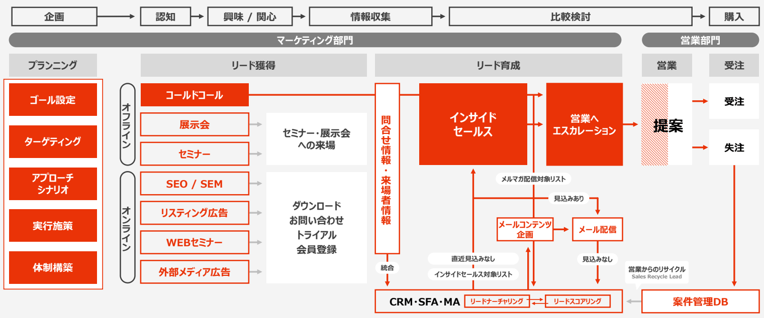 ナーチャリング不足を防ぐ仕組み作り