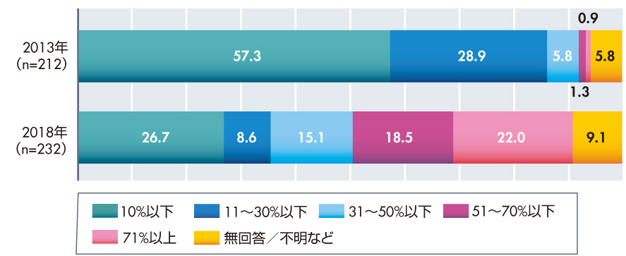 2019年に株式会社リックテレコムが行った「コールセンター実態調査」によると、入社1年以内のオペレーターの離職率が30％以上だった企業の合計は55.6%であり、半数以上の企業で約3人に1人以上のテレアポスタッフが退職していることがわかる。