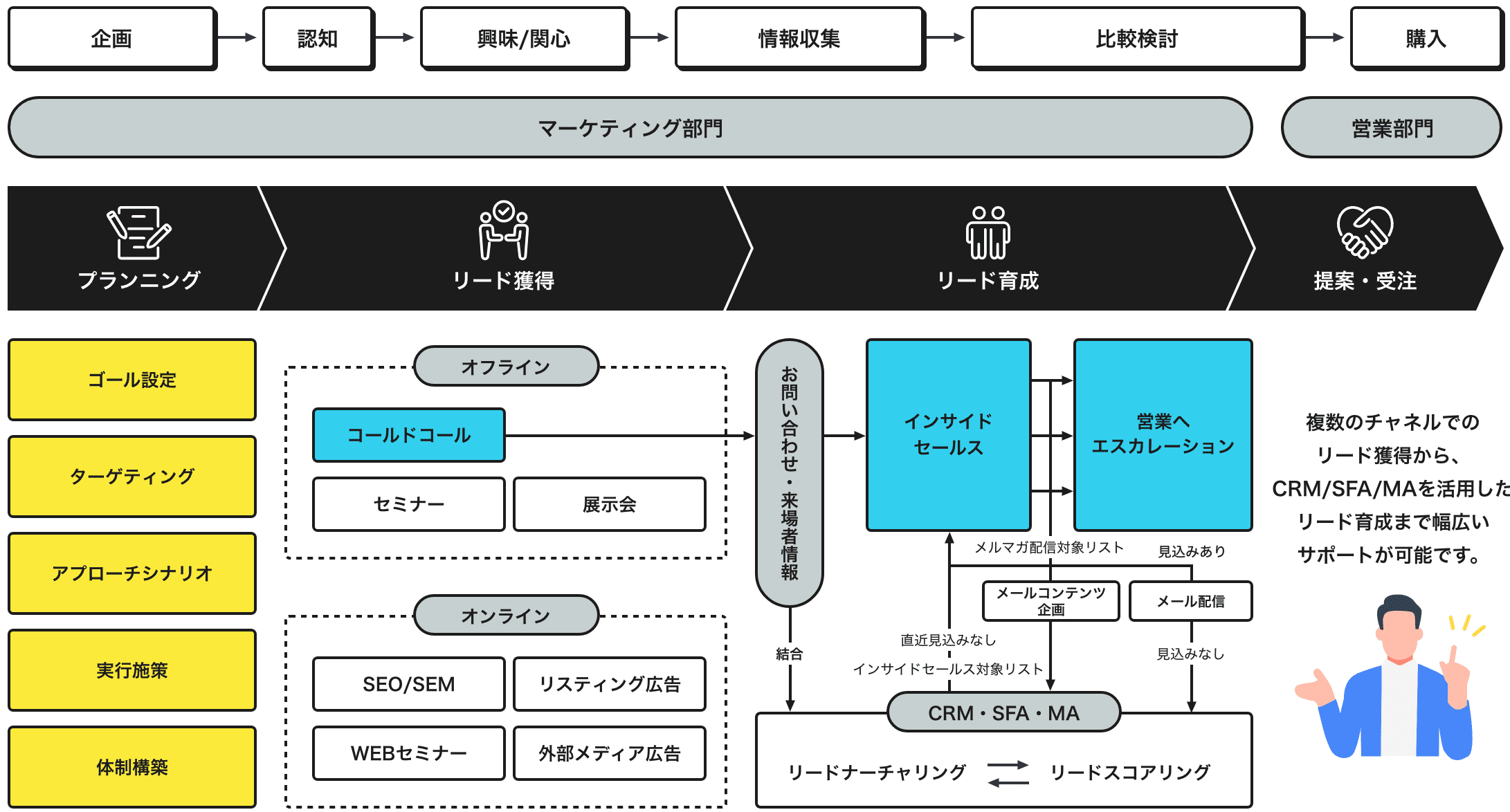 インサイドセールスは受注に必要とするデータ・プロセスをITで一本化し、依頼企業のマーケティング部門やセールス部門と連携することで、スピーディーかつ的確なアプローチが可能となる。