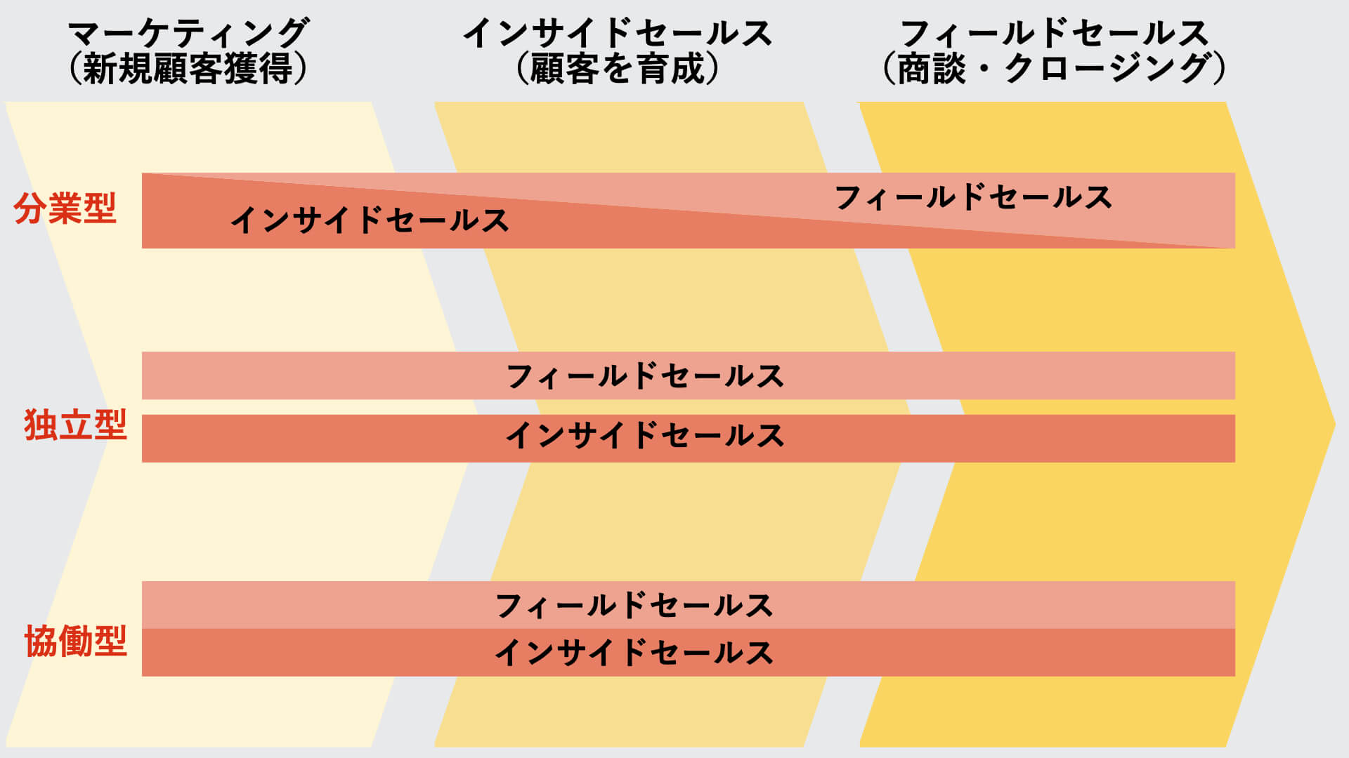 インサイドセールスとフィールドセールスの関係