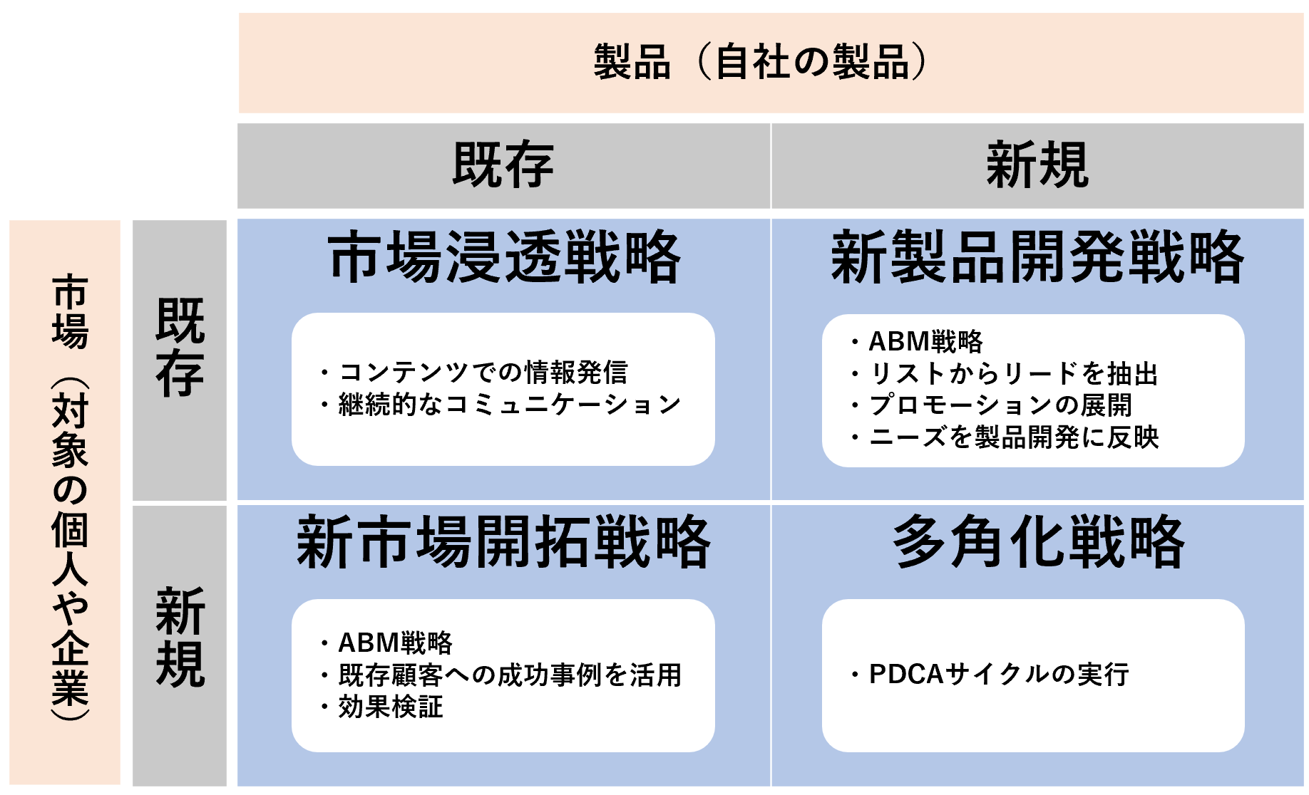 インサイドセールスに用いる戦略を選定