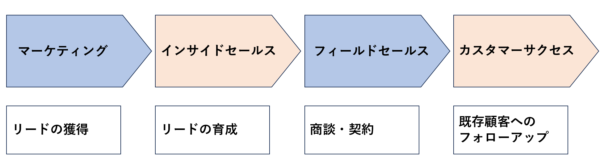 インサイドセールスとカスタマーサクセスの関係