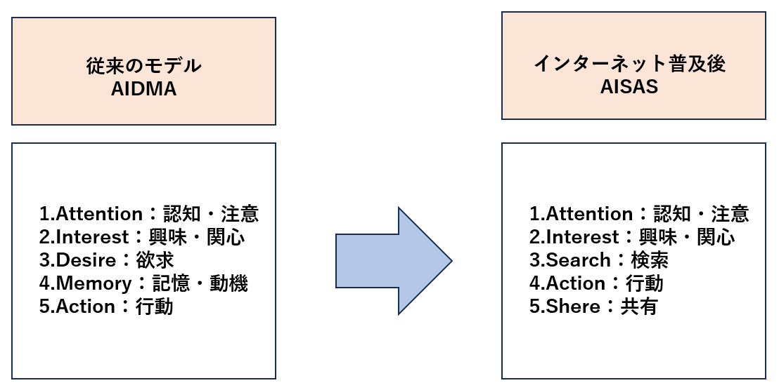 購買プロセスの変化