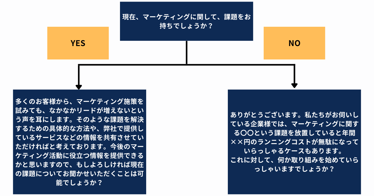 トークスクリプト作成のコツ_トークをフローチャートで可視化する