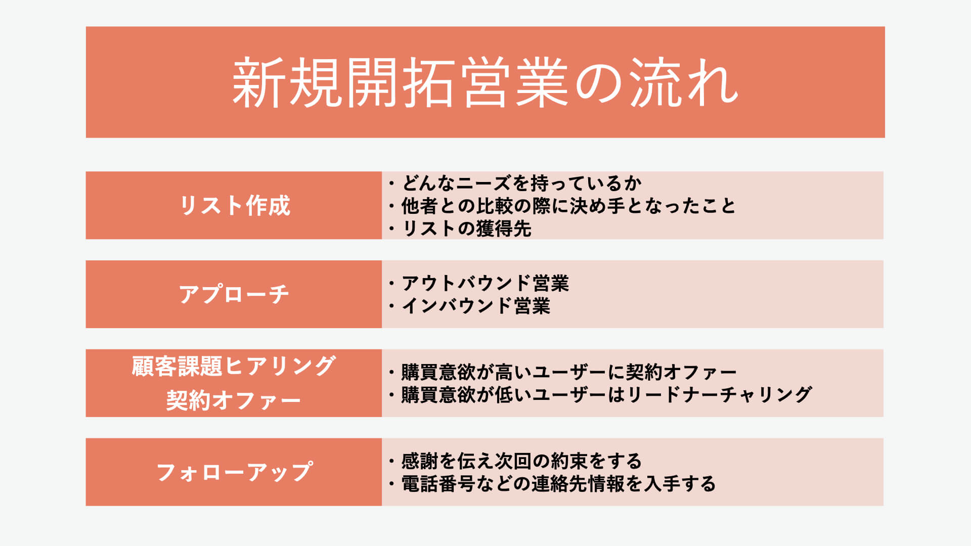 新規開拓営業の流れ