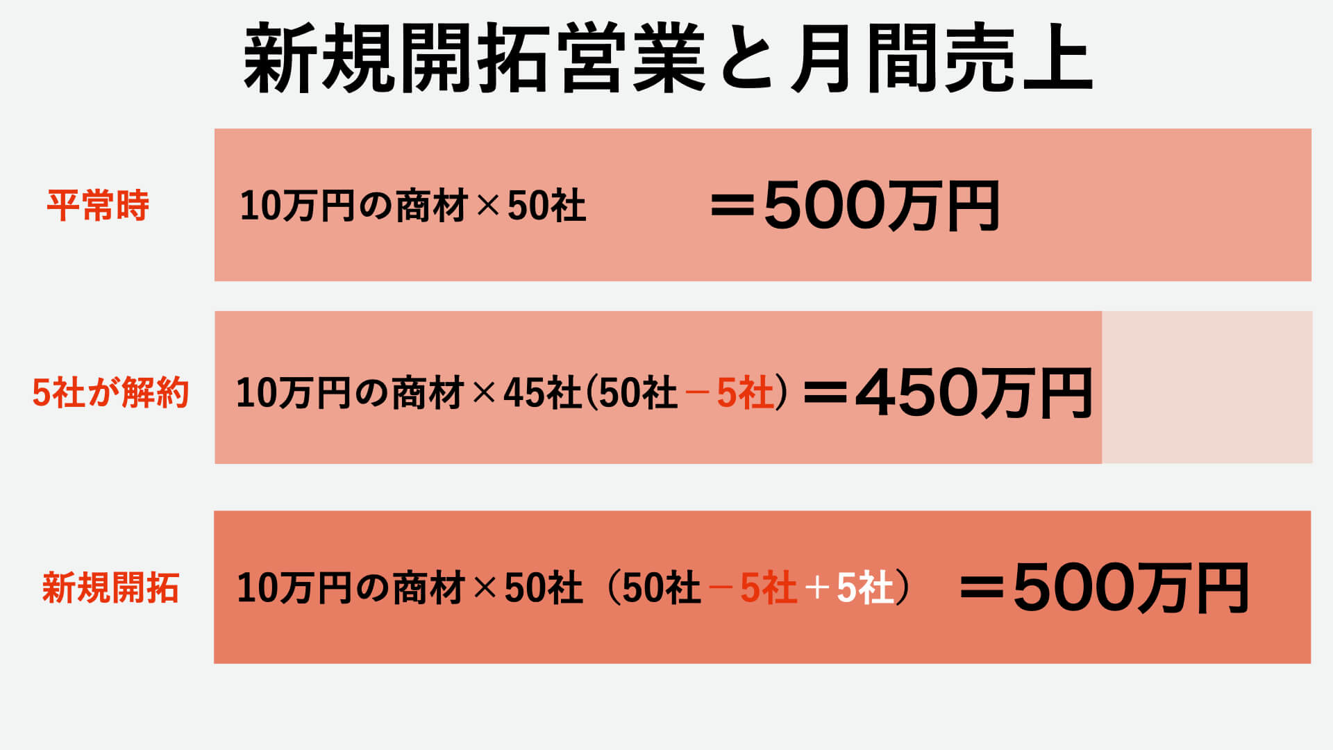 新規開拓営業と月間売上