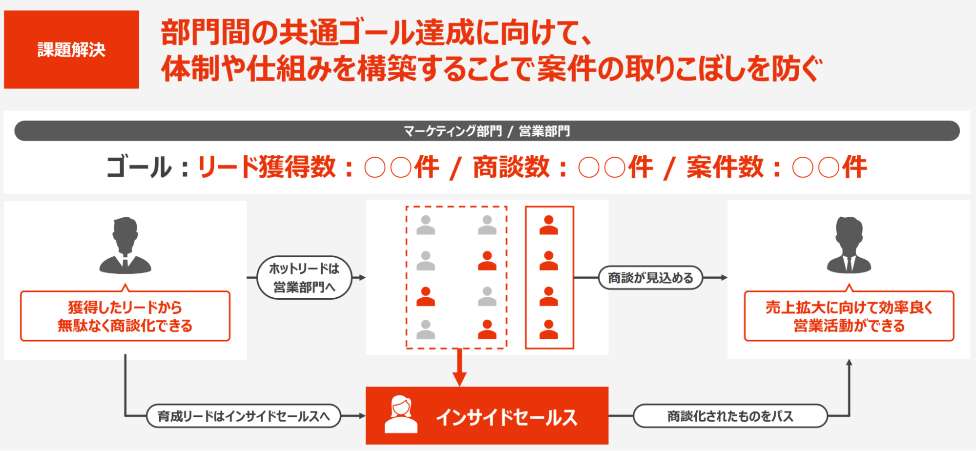 リーグルインサイドセールスを活用すると、スピーディーかつ顧客の状態やタイミングに合わせた的確なアプローチが可能となる