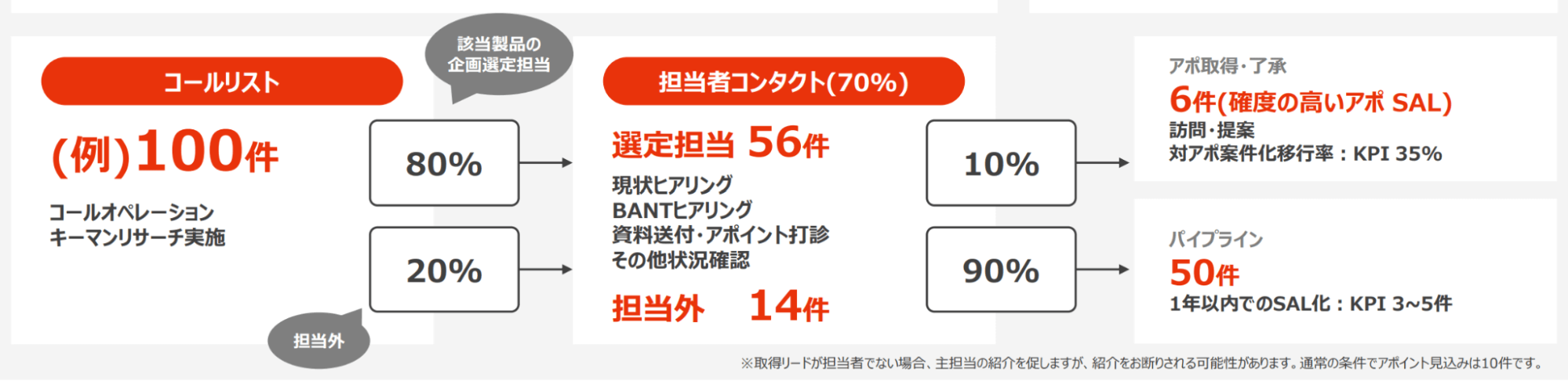 インサイドセールス支援プラン