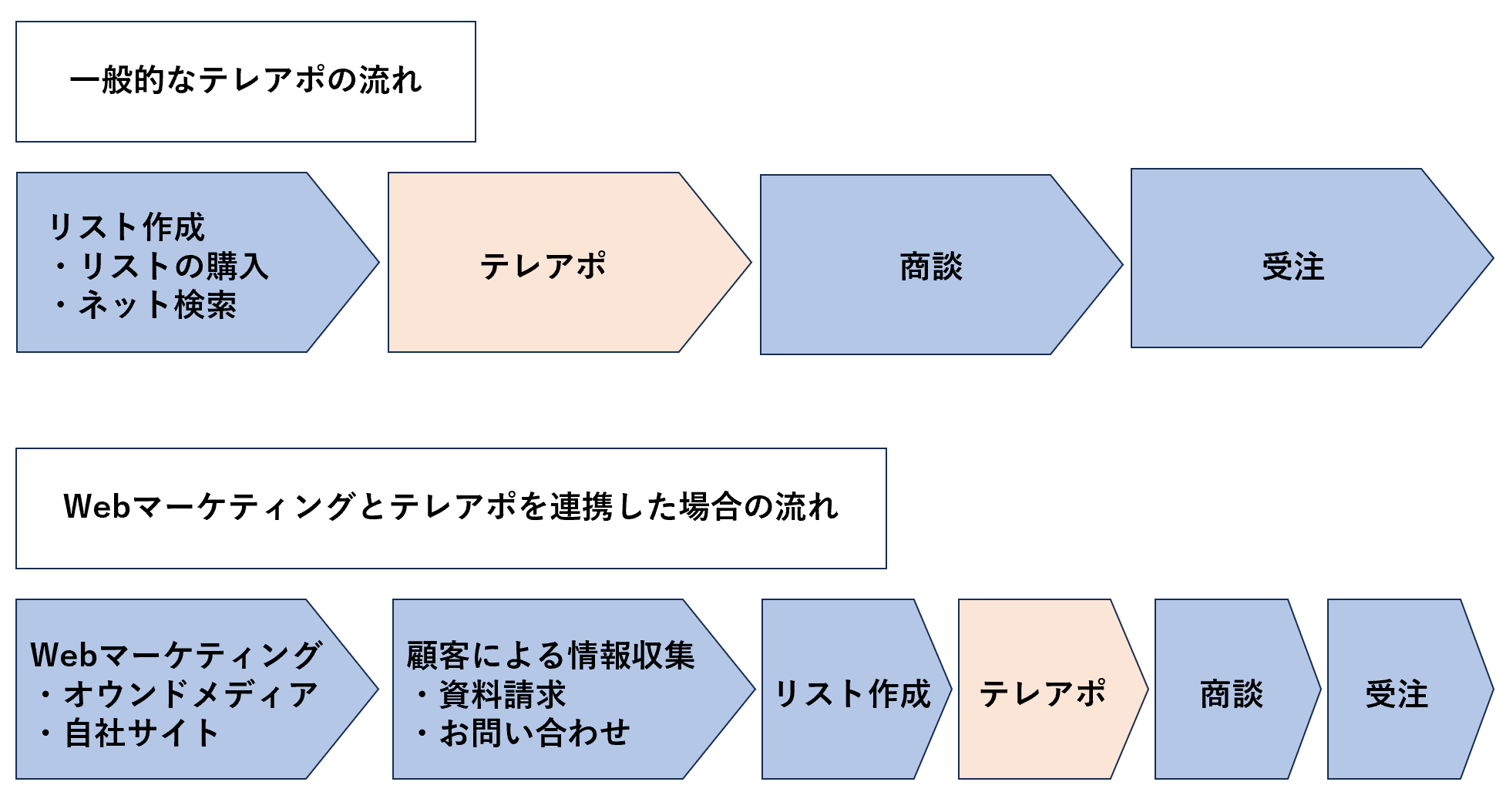 一般的なテレアポの流れ