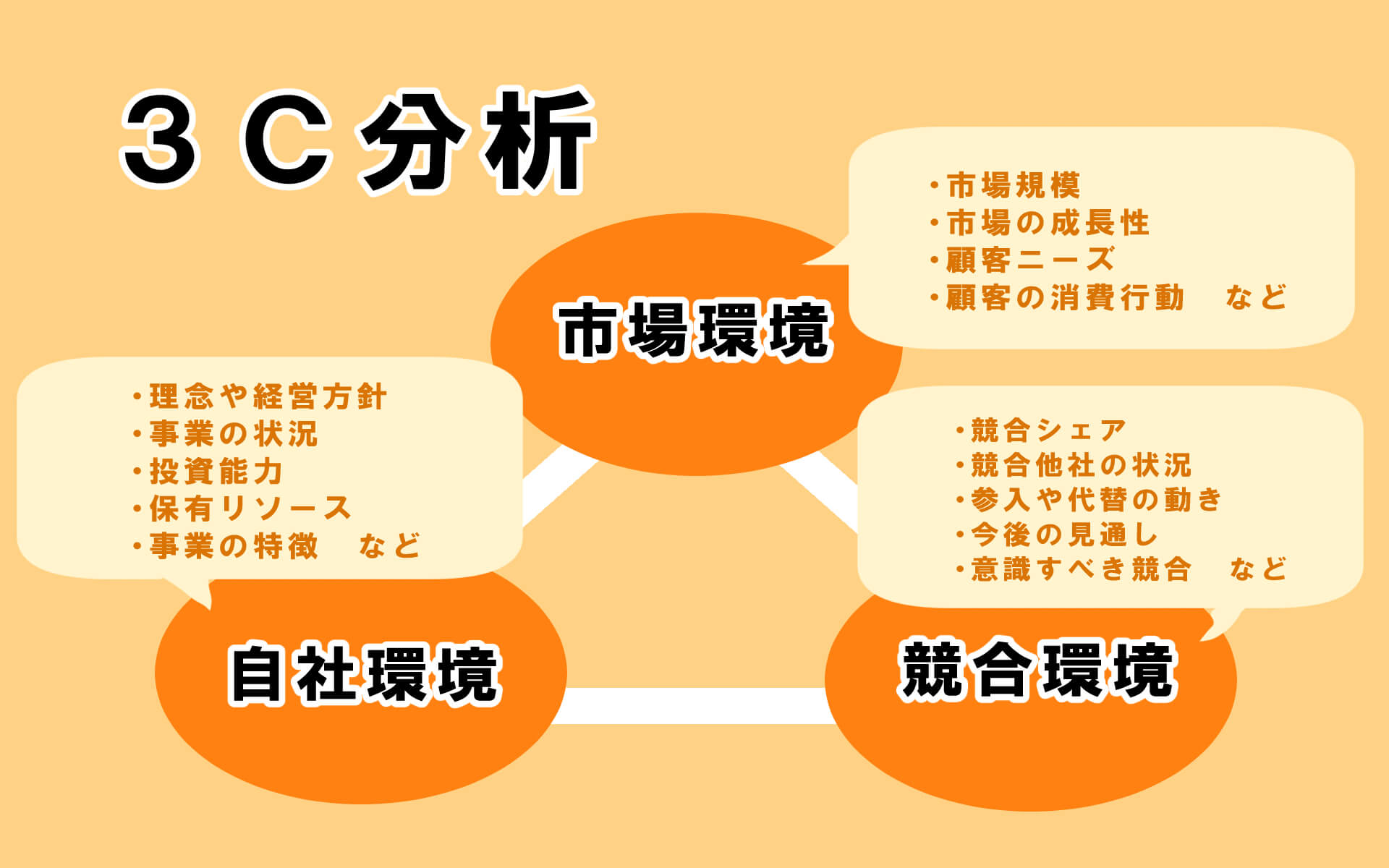 3C分析-自社・市場・競合の状況を整理