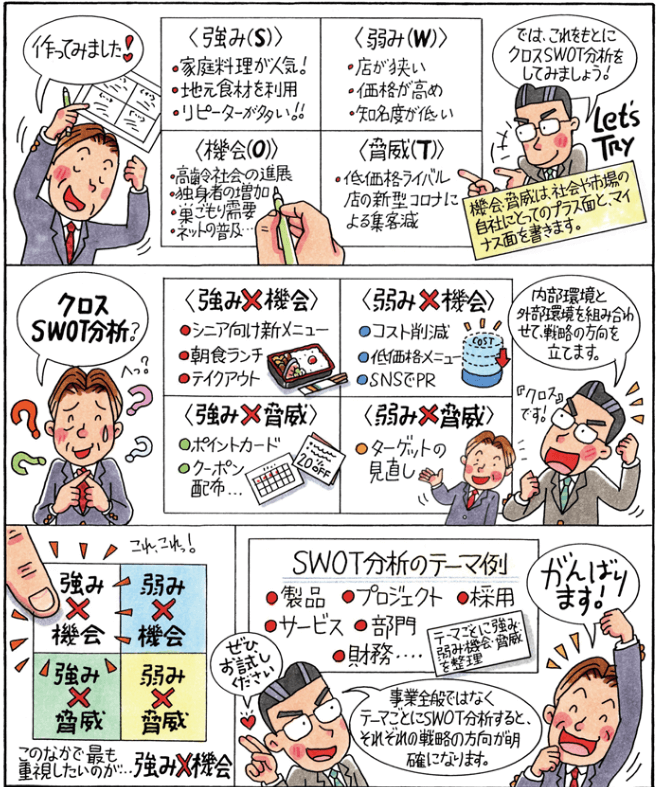 マンガでわかる「SWOT分析」 | 独立行政法人中小企業基盤整備機構