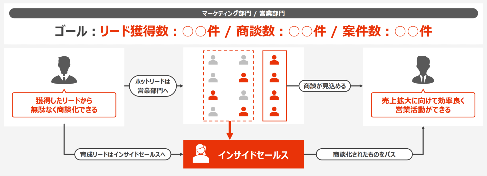 マーケティング部門とインサイドセールス部門、アウトサイドセールス部門共通のゴールを設定