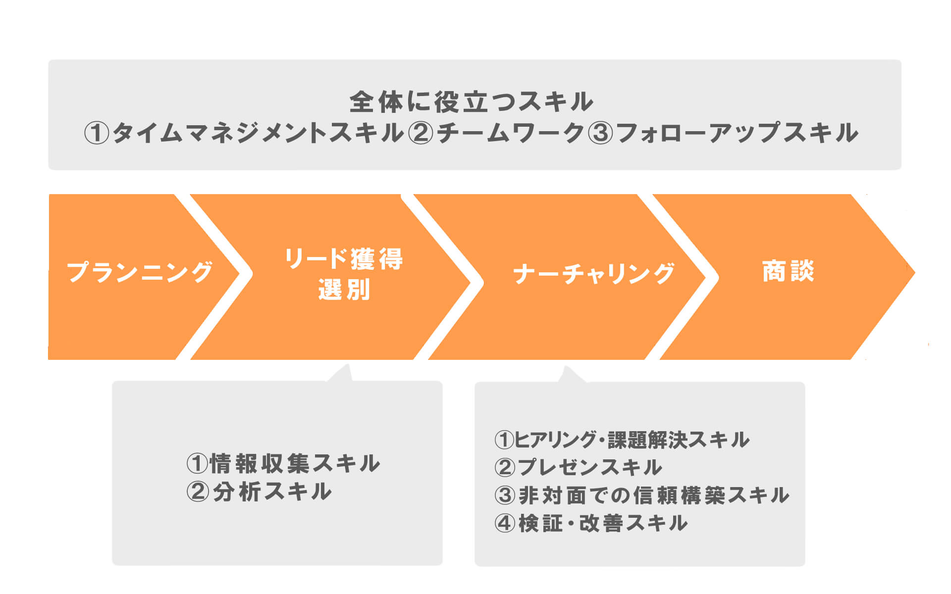 印サードセールスの業務で全体的に役立つスキル