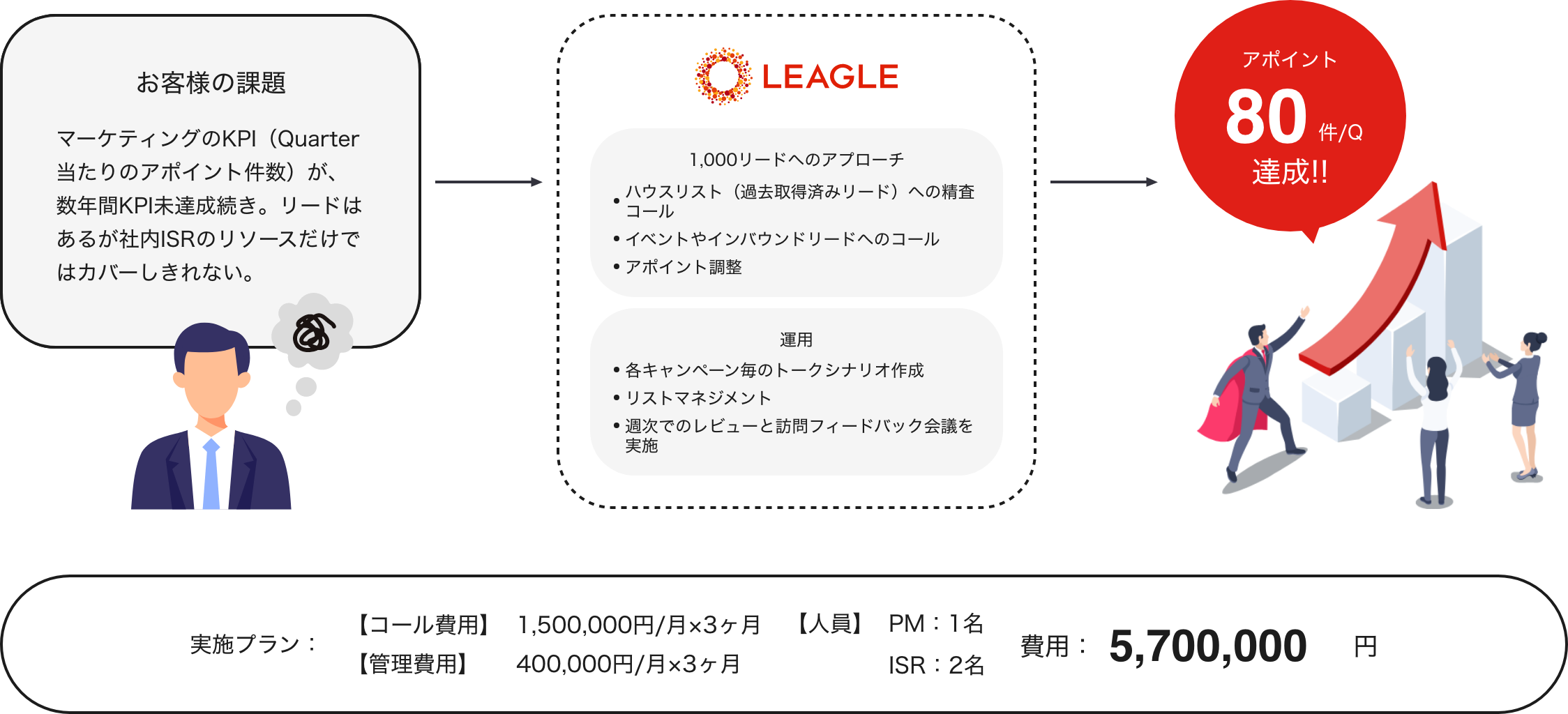 LEAGLE（リーグル）のインサイドセールス支援事例：四半期あたりのアポイント率80件を達成