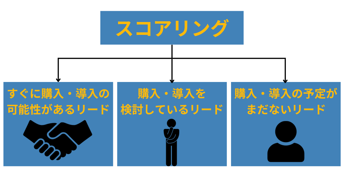 リードの振り分け