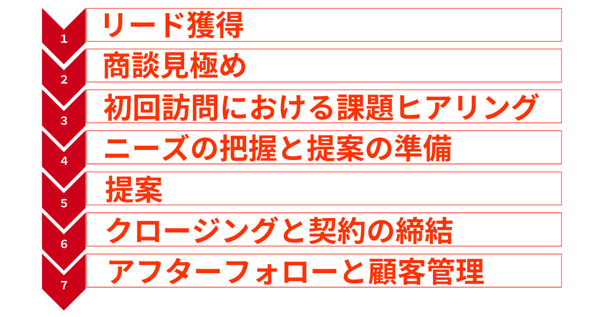 営業におけるフェーズとポイント