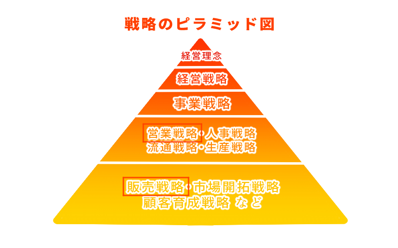 戦略のピラミッド図